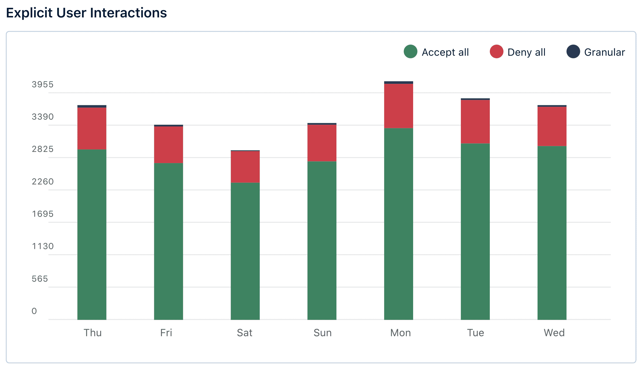 A bar graph with the title Explicit User Interactions. Showing the number of users based on the day of the week - Usercentrics